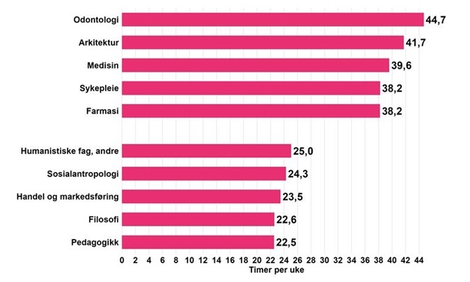 Figur som viser de fem utdanningstypene med høyeste og lavest antall timegjennomsnitt per uke til total faglig tidsbruk