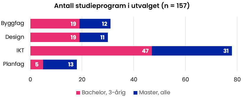 Antall studprogram fordelt på byggfag: 39 bachelor, 12 master, design: 19 bachelor, 11 master, IKT: 47 bachelor, 31 master, Planfag: 5 bachelor, 13 master
