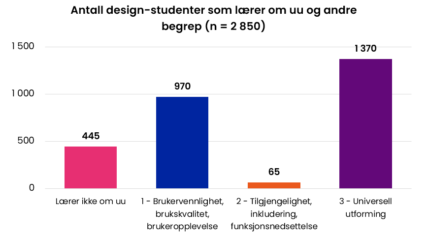 Antall design-studenter som lærer om uu og andre begrep (n = 2 850). 445 lærer ikke om uu, 970 lærer om brukervennlighet, brukskvalitet, brukeropplevelse, 65 lærer om tilgjengelighet, inkludering, funksjonsnedsettelse, 1370 lærer om universell utforming