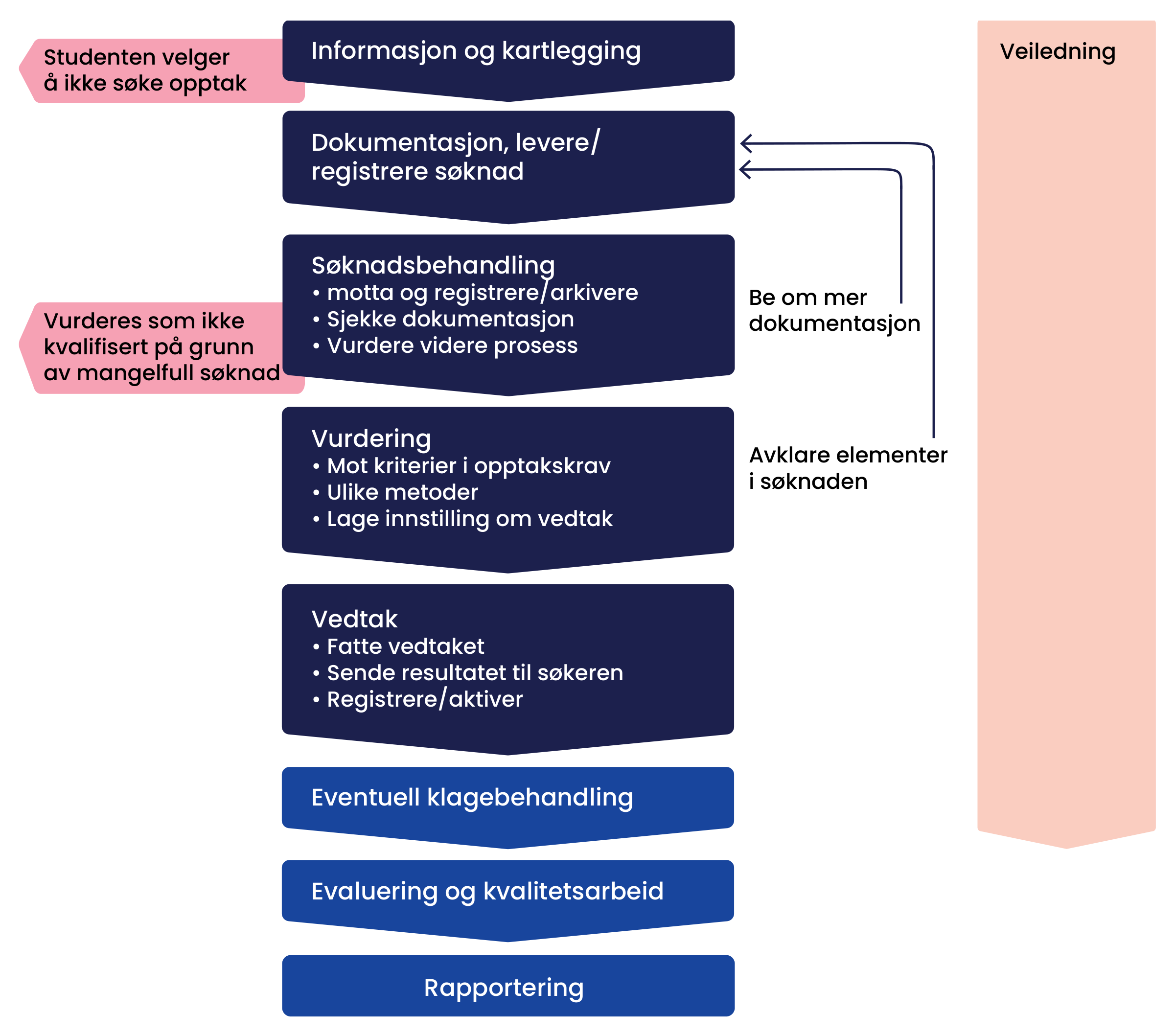 Prosess for realkompetansevurdering fra informasjon og kartlegging til rapportering. Prosessen omfatter dokumentasjon og registrering av søknad, søknadsbehandling, vurdering, vedtak, eventuell klagebehandling, evaluering og kvalitetsarbeid og rapportering. Veiledning kan gis gjennom hele prosessen. Søker kan avslutte før søknad, og mangelfull søknad kan føre til at søker ikke kvalifiserer. Det kan innhentes mer dokumentasjon og avklares elementer i søknaden underveis.
