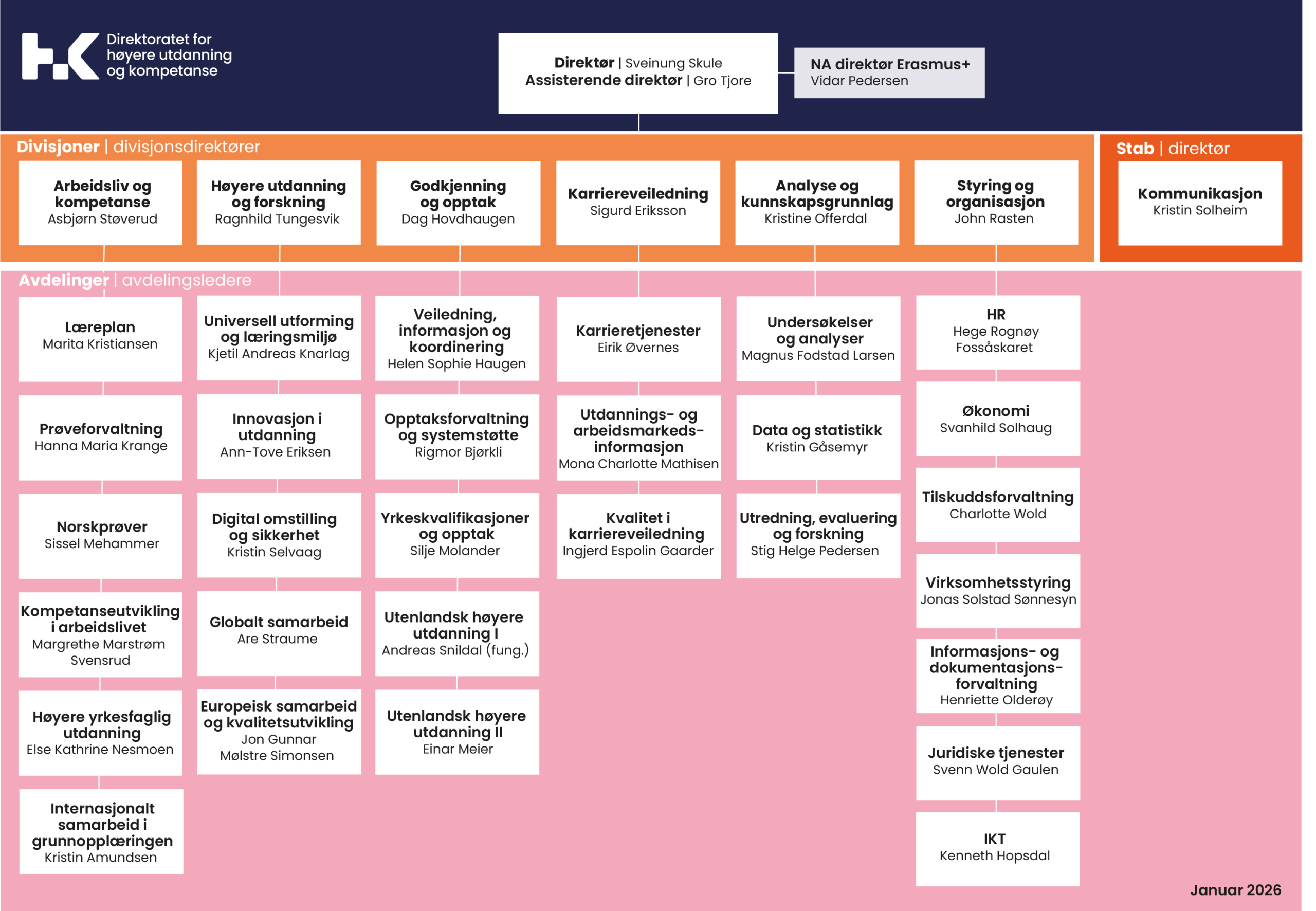 Organisasjonskart som viser organiseringen av direktoratet