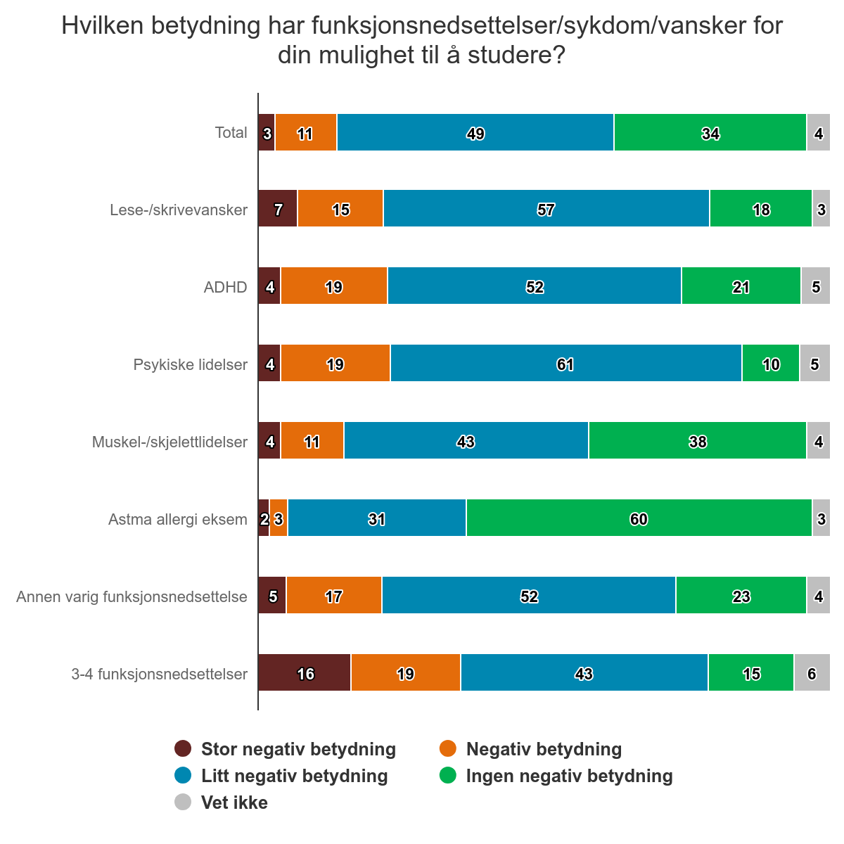 Søylediagram over hvilken betydning har funksjonsnedsettelser/sykdom/vansker for din mulighet til å studere. Datatabell og oppsummering står under.