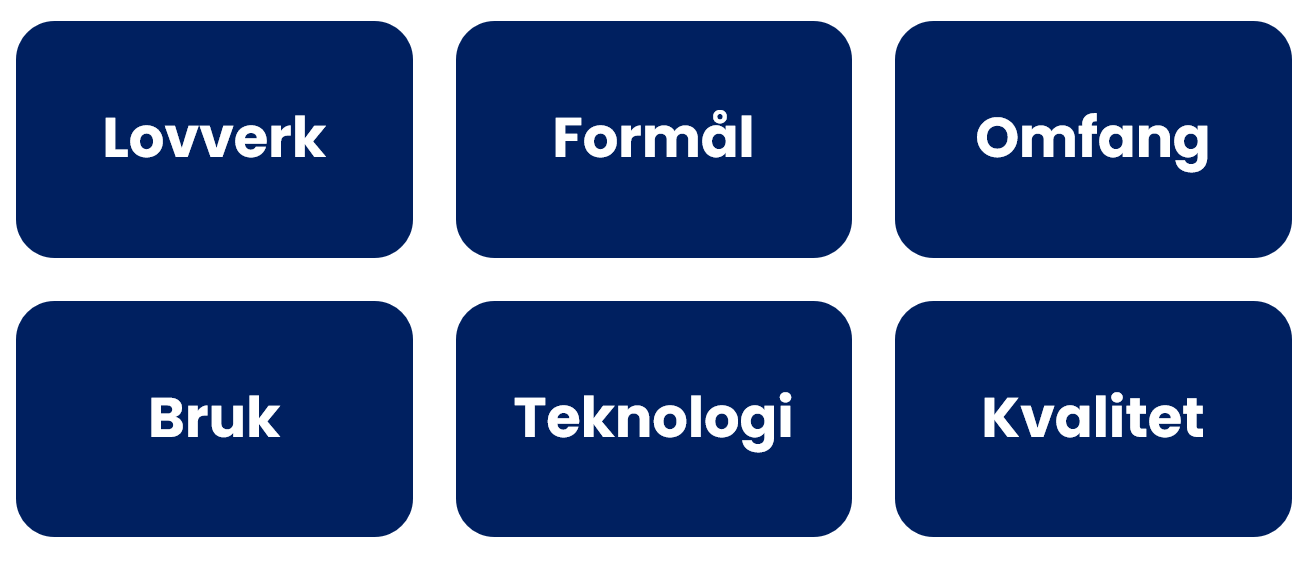 Seks bokser med tekstene lovverk, formål, omfang, bruk, teknologi, kvalitet.