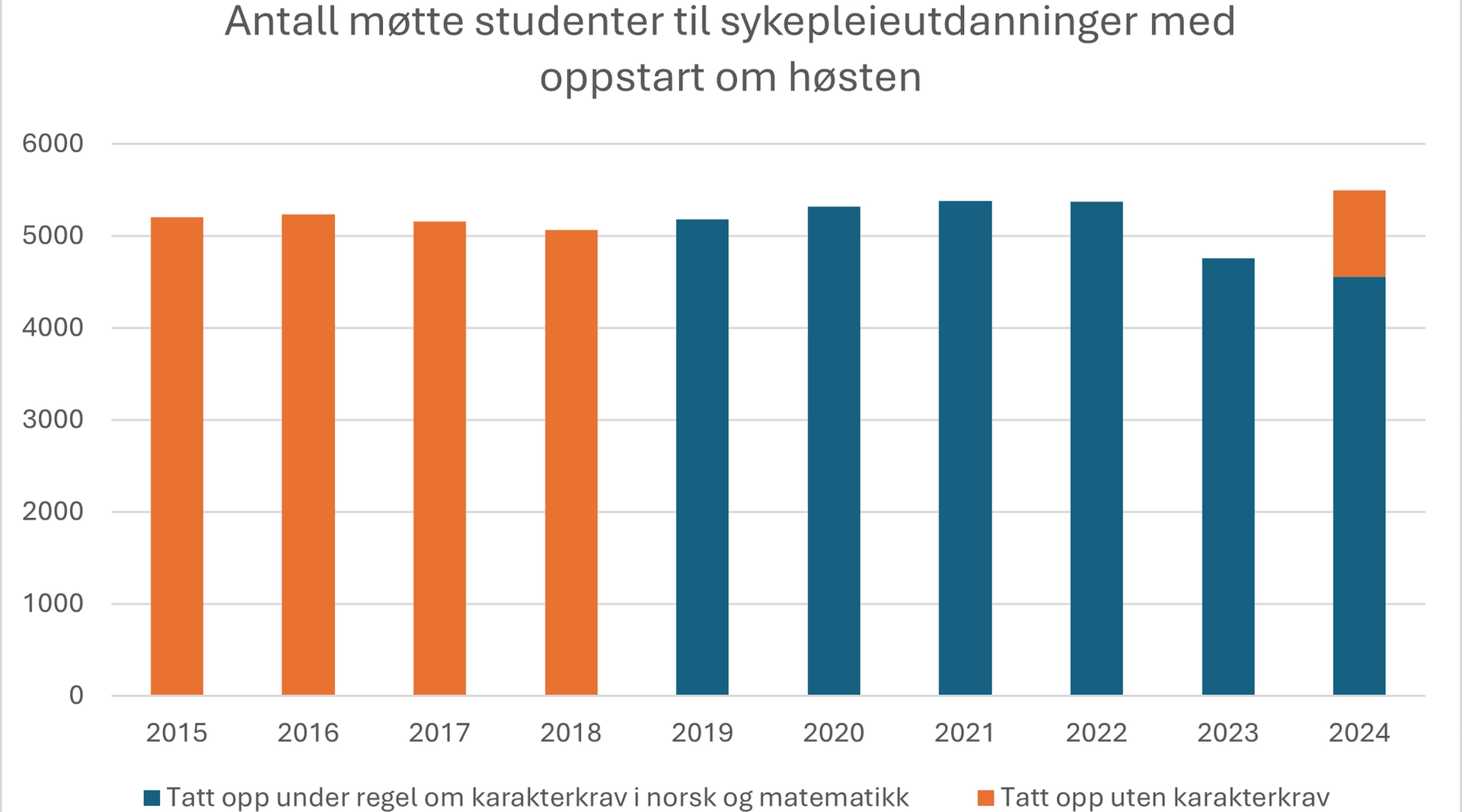 Oversikt over oppmøte studentar på sjukepleieutdanninga fraå 2015 til og med 2024