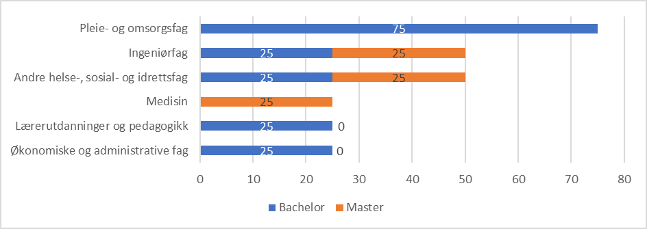 Figur som viser estimert mangel på arbeidskraft med høyere utdanning i Finnmark. 2025