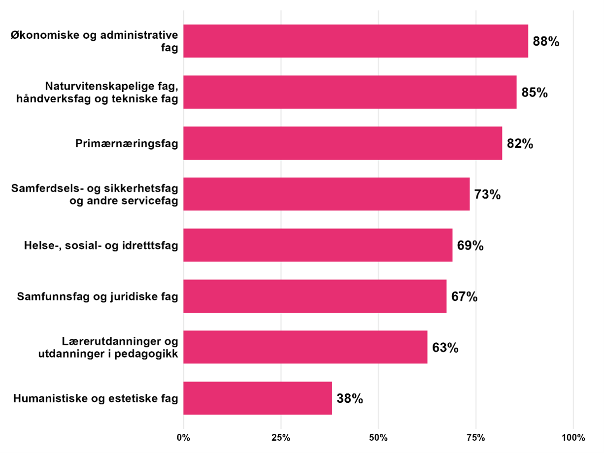 Figur som viser bruk av KI fordelt på fagområder