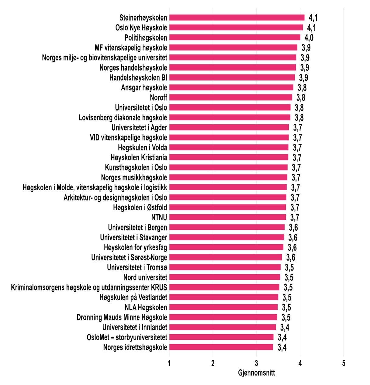 Figur som viser indeksverdi for organisering per utdanningsinstitusjon.