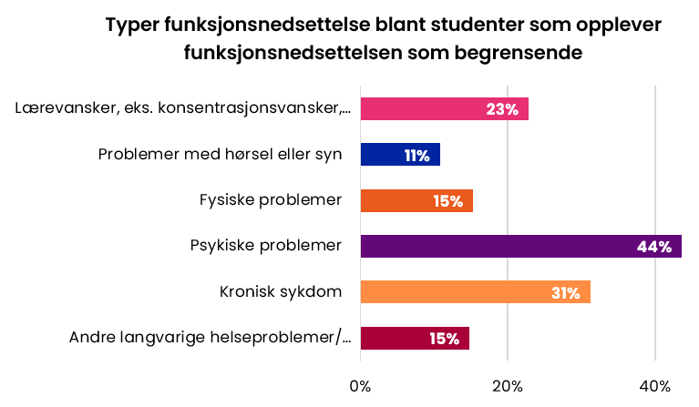 Andel av ulike typer funksjonsnedsettelse blant studenter som opplever funksjonsnedsettelsen som begrensende.