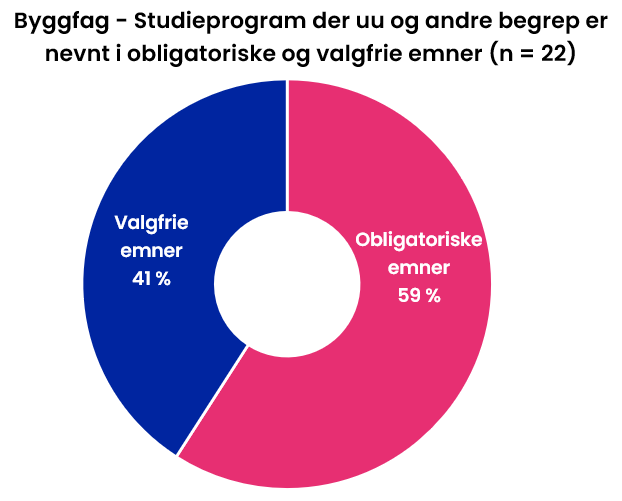 Byggfag - Studieprogram der uu og andre begrep er nevnt i obligatoriske og valgfrie emner (n = 22). Figuren er forklart i teksten under.