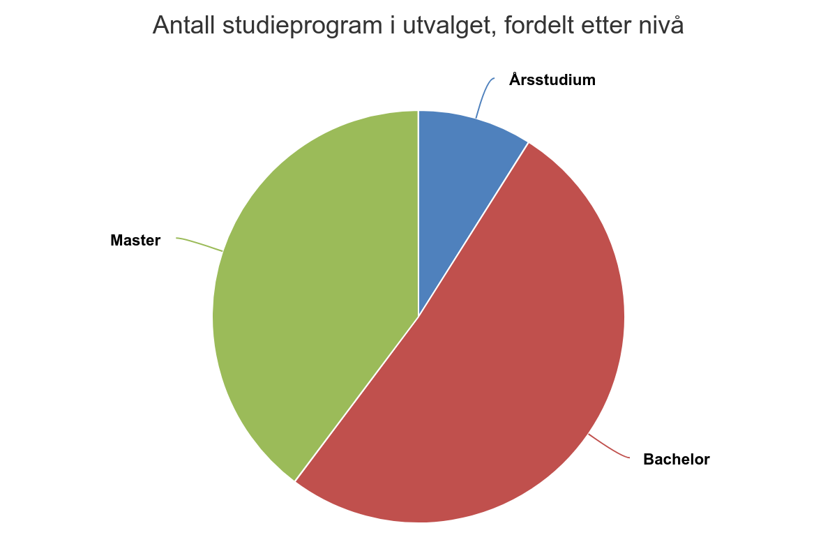 Antall studieprogram i utvalget fordelt etter nivå, sektordiagram. Diagrammet er oppsummert i teksten under.