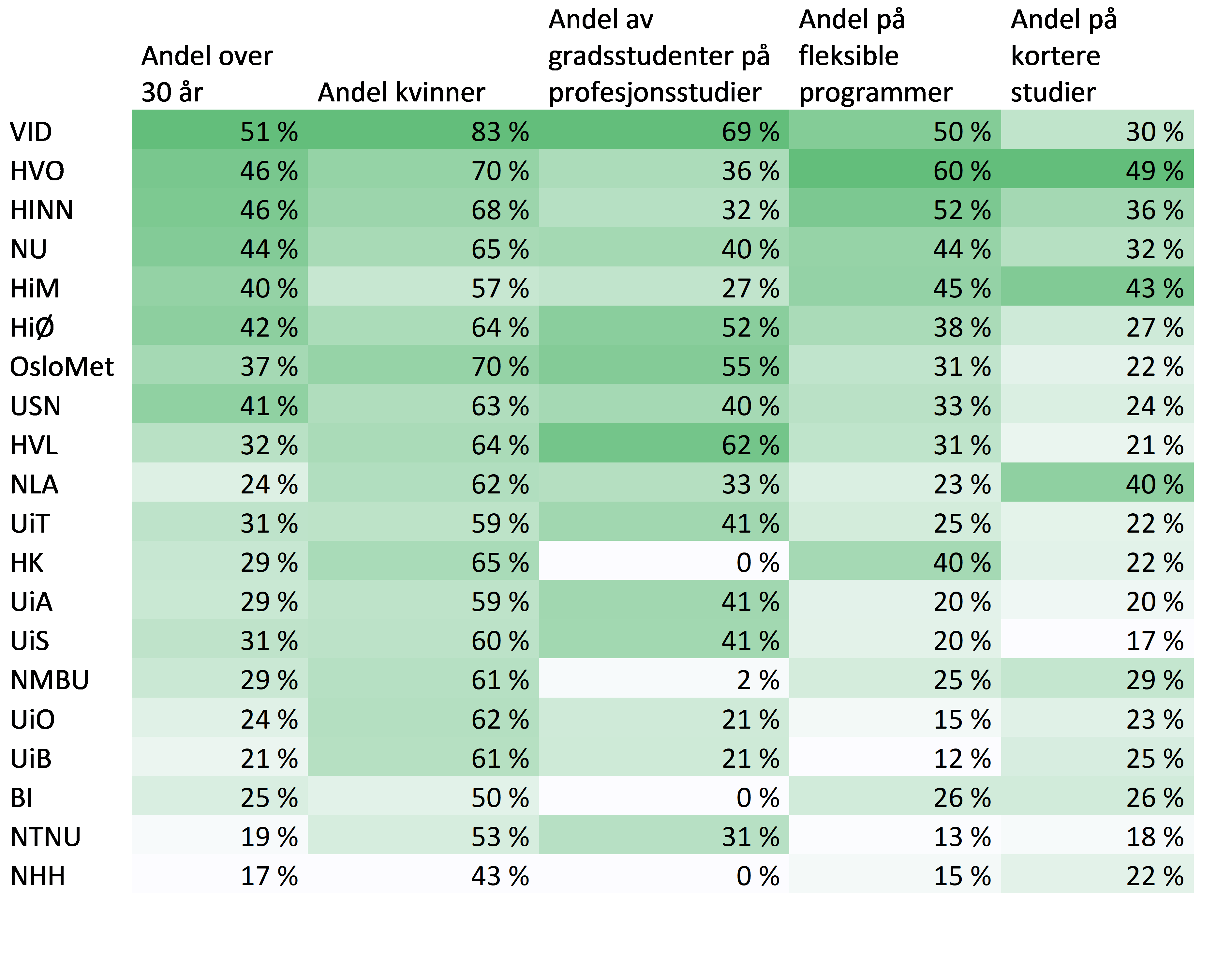Bilde av tabell som viser institusjoner med flere enn 2000 studenter i 2023.