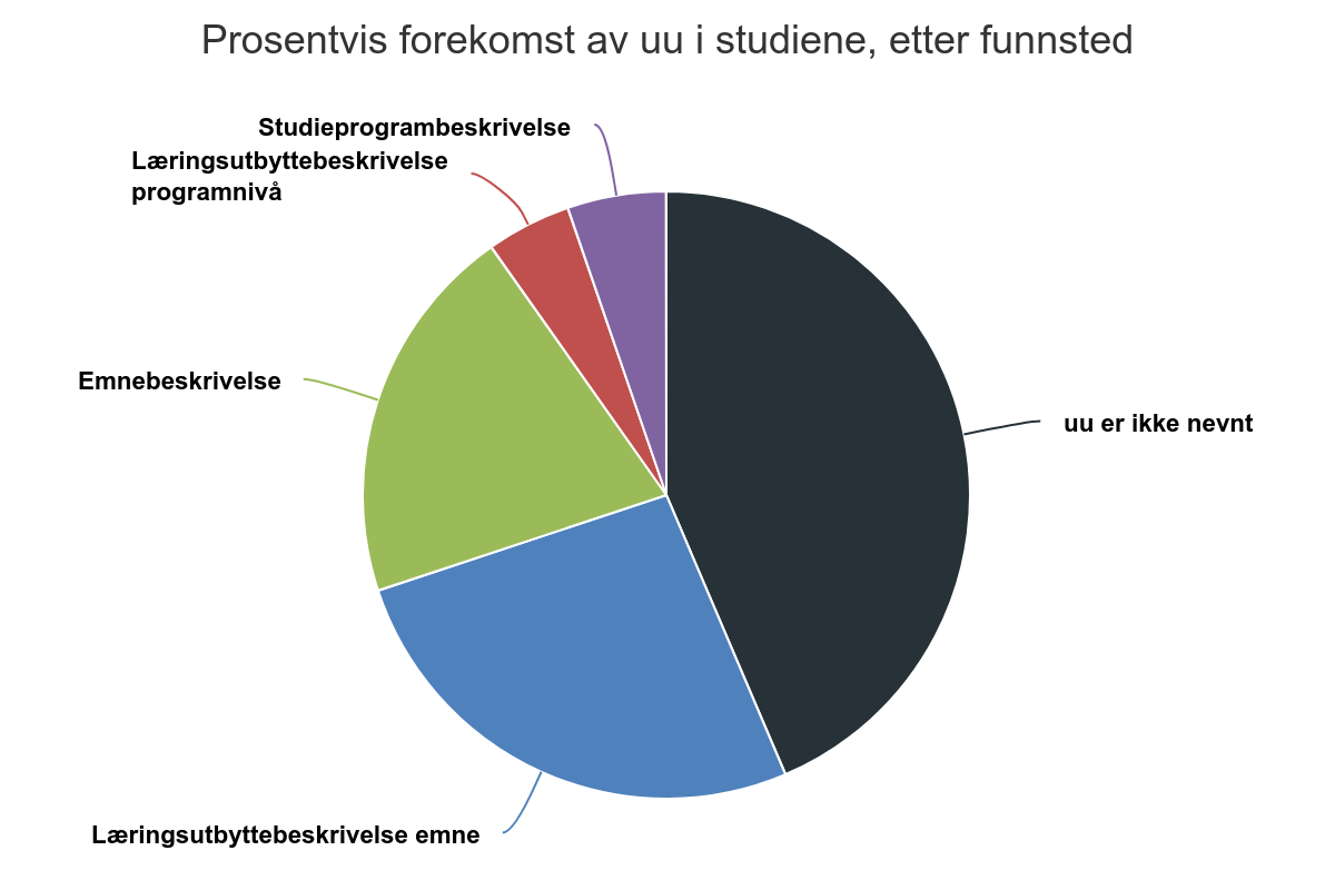 Prosentvis forekomst av universell utforming, fordelt etter funnsted, sektordiagram. Datatabell og oppsummering står i teksten under.