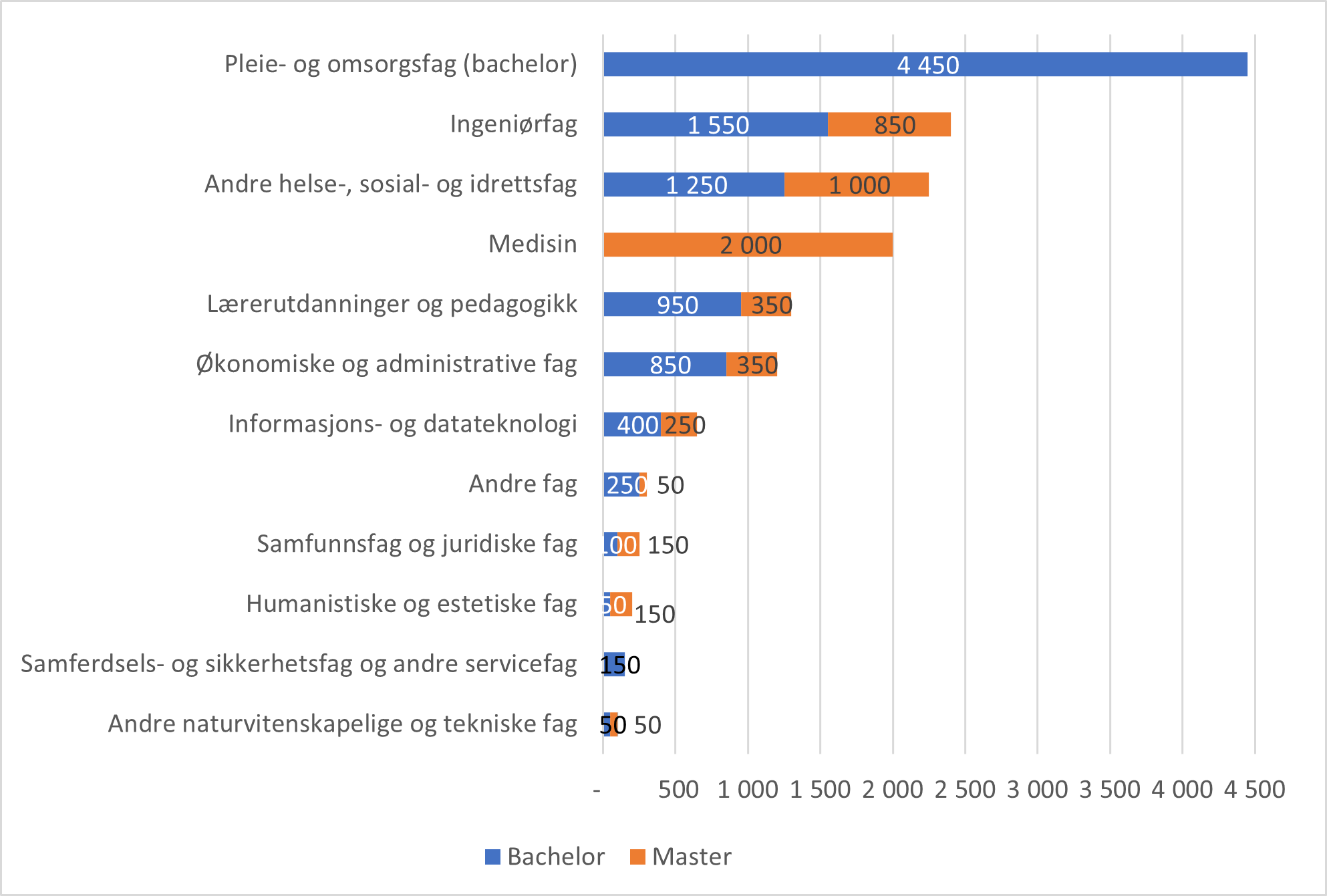 Figur som viser estimert mangel på arbeidskraft med universitets- og høyskoleutdanning, fordelt på fagfelt.