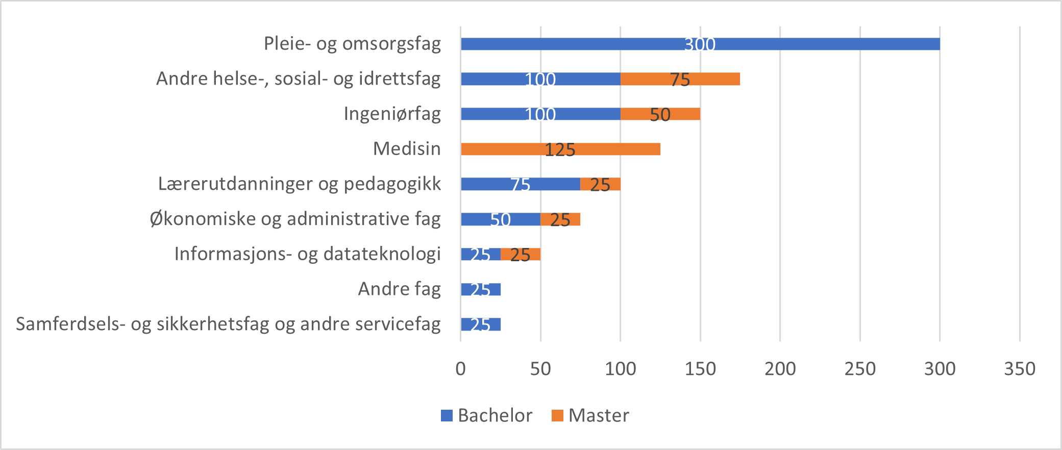 Figur som viser estimert mangel på arbeidskraft med høyere utdanning i Troms. 2025