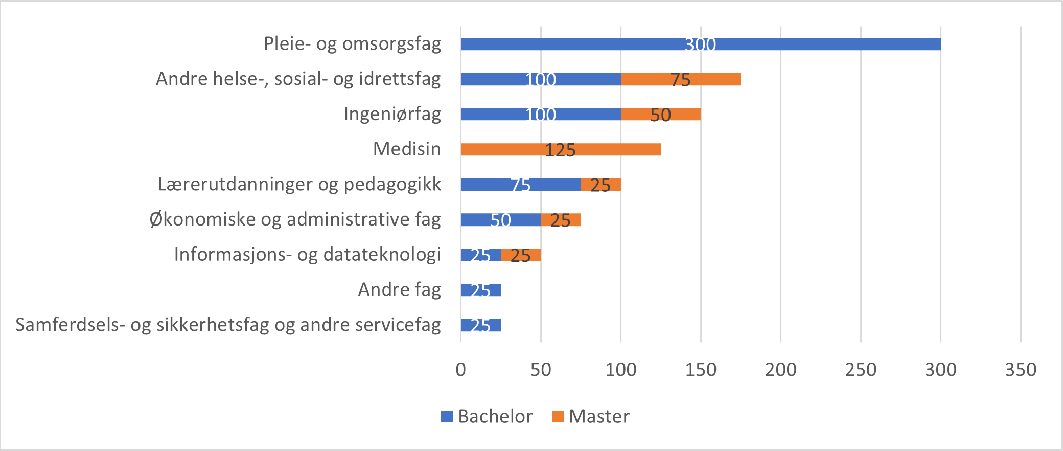 Figur som viser estimert mangel på arbeidskraft med høyere utdanning i Troms. 2025