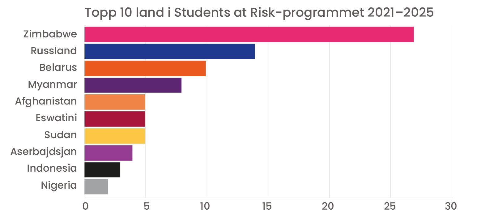 Graf med oversikt over flest til færrest land. Figuren er forklart i teksten.