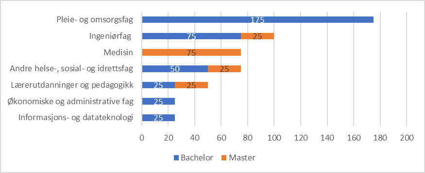 Figur som viser estimert mangel på arbeidskraft med høyere utdanning i Agder. 2025