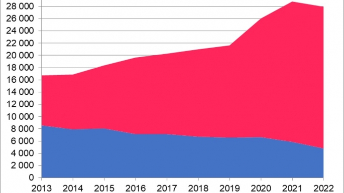 Graf som viser studenter på fleksibel utdanningstilbud i perioden 2013-2022.