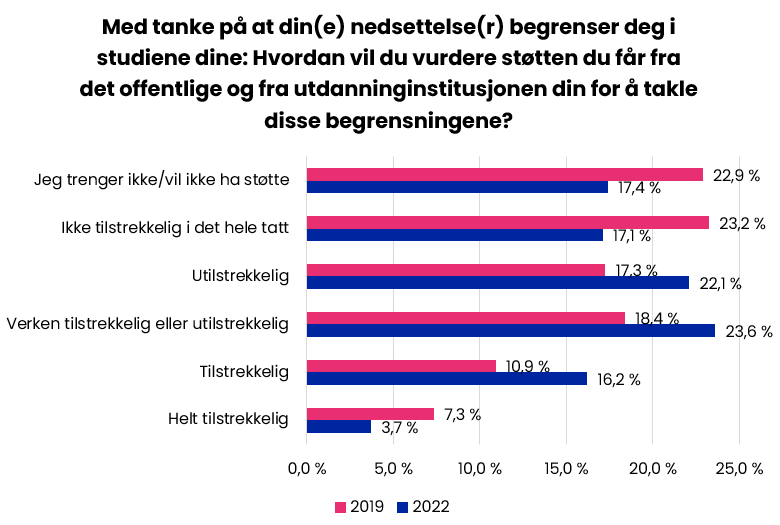 Studenter som opplever funksjonsnedsettelsen som begrensende i studietiden