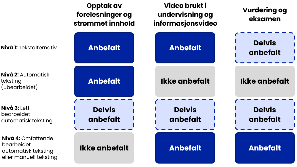Anbefalt nivå på teksting for tre typer av video. Figuren er forklart i teksten over. De tre typene av video er opptak av forelesninger og strømmet innhold, video brukt i undervisning og informasjonsvideo, video brukt i vurdering og eksamen.