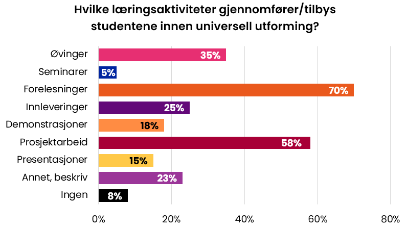 Hvilke læringsaktiviteter gjennomfører/tilbys studentene innen universell utforming? Øvinger 35 %, Seminarer 5 %, Forelesninger 70 %, Innleveringer 25 %, Demonstrasjoner 18 %, Prosjektarbeid 58 %, Presentasjoner 15 %, Annet 23 %, Ingen 8 %.