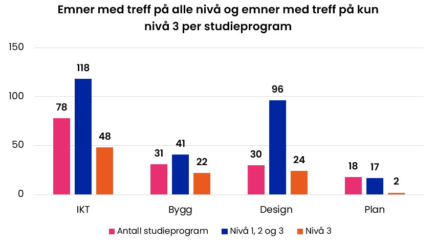 Emner med treff på alle nivå og emner med treff på kun nivå 3 per studieprogram. Figuren er forklart i teksten under.