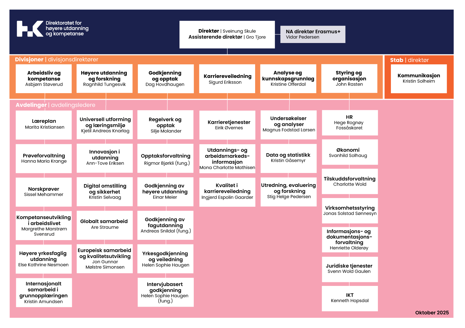 Organisasjonskart som viser organiseringen av direktoratet