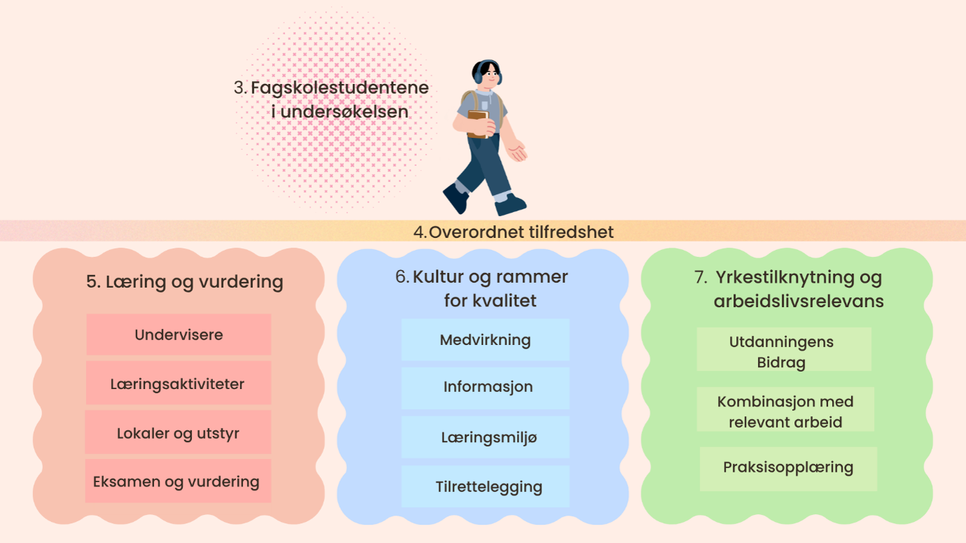 Illustrasjon som viser hvordan rapporten er bygget opp.