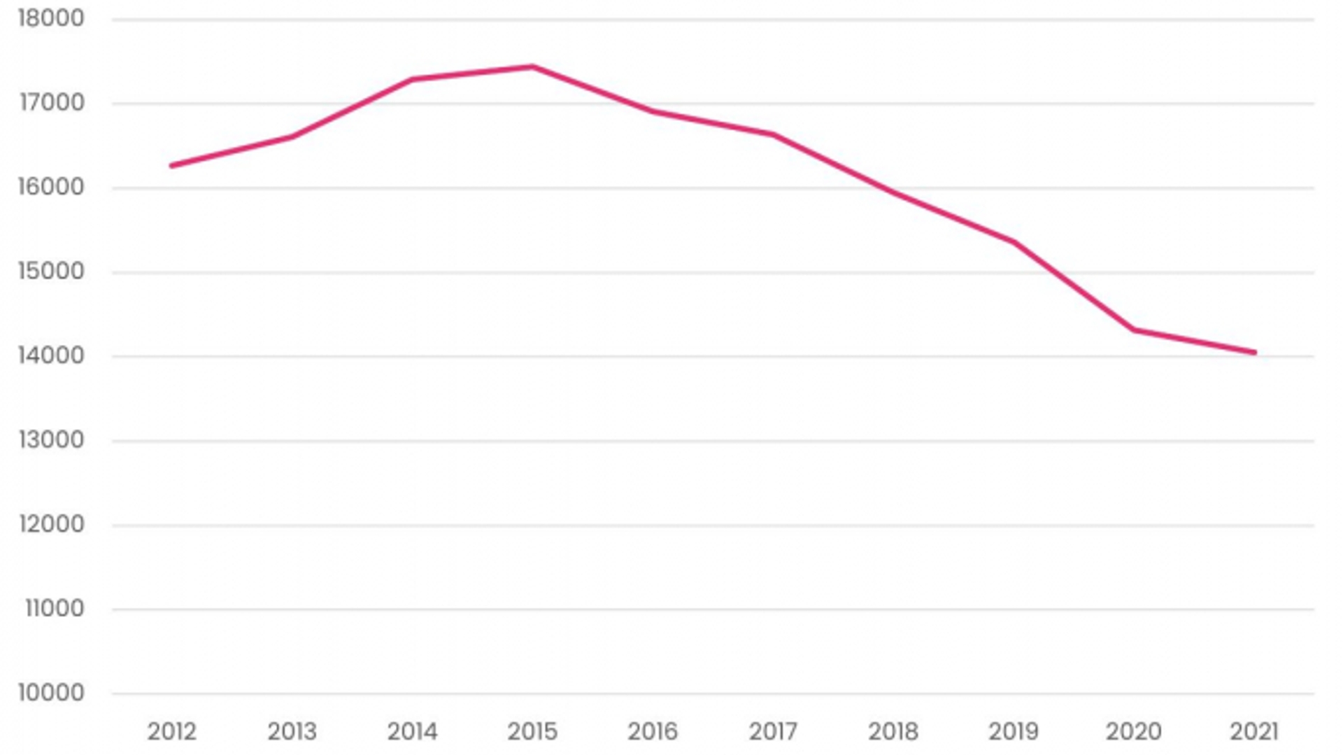 Graf som viser fall i antall norske gradsstudenter som tar en grad i utlandet.