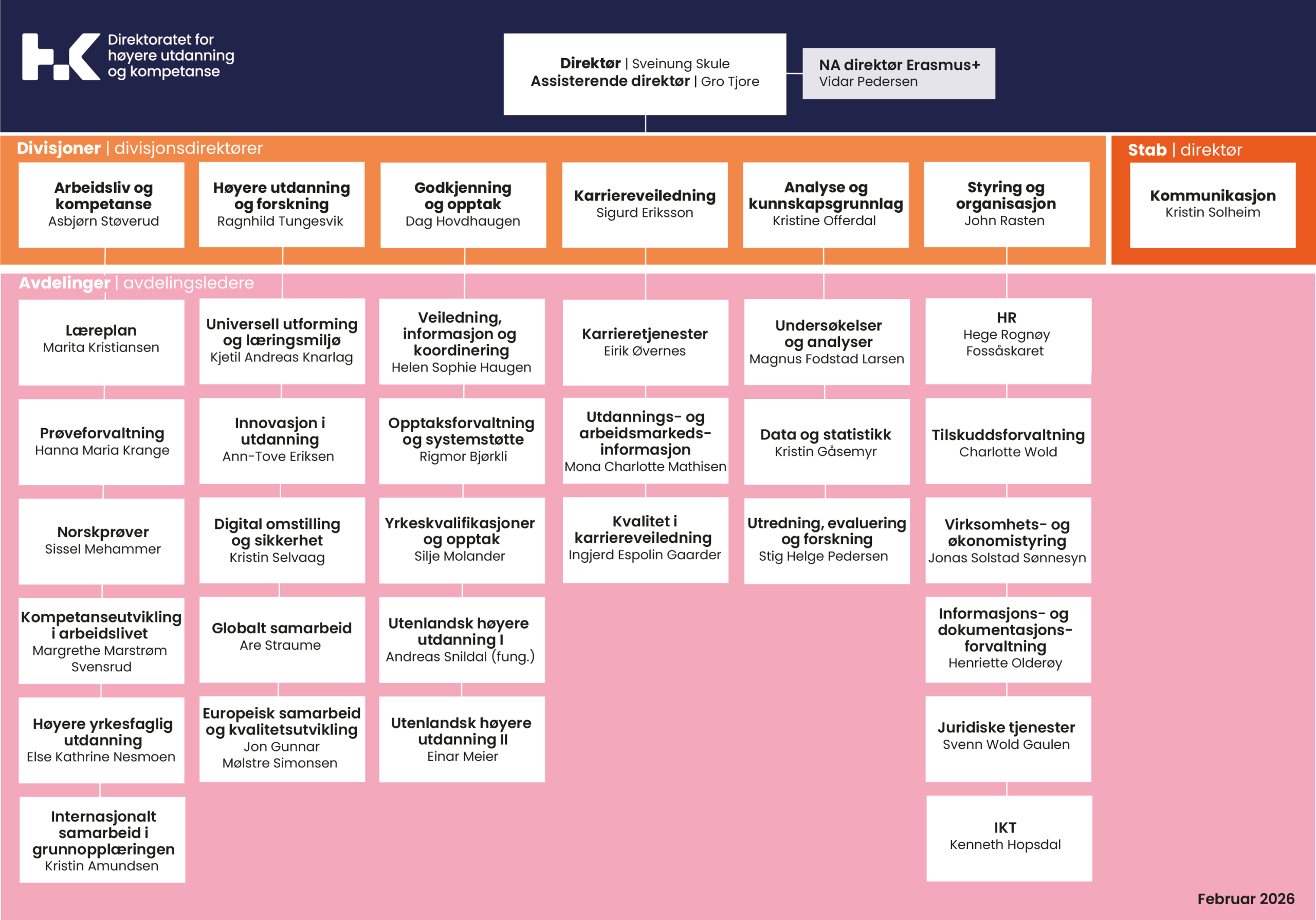 Organisasjonskart som viser organiseringen av direktoratet
