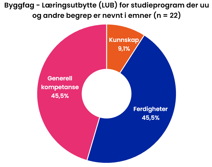 Byggfag - Læringsutbytte (LUB) for studieprogram der uu og andre begrep er nevnt i emner (n = 22). Figuren er forklart i teksten under.