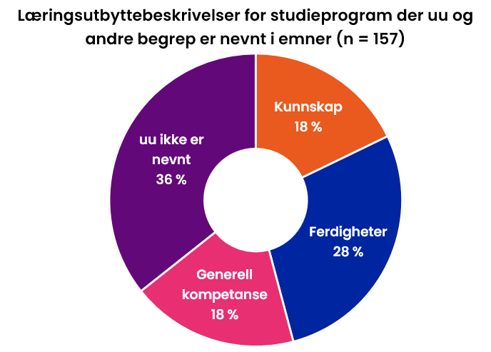Læringsutbyttebeskrivelser for studieprogram der uu og andre begrep er nevnt i emner (n = 157). Kunnskap 18 %, Ferdigheter 28 %, Generell kompetanse 18 %, uu ikke er nevnt 36 %.
