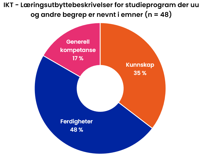 IKT - Læringsutbyttebeskrivelser for studieprogram der uu og andre begrep er nevnt i emner (n = 48). Kunnskap 35 %, Ferdigheter 48 %, Generell kompetanse 17 %.