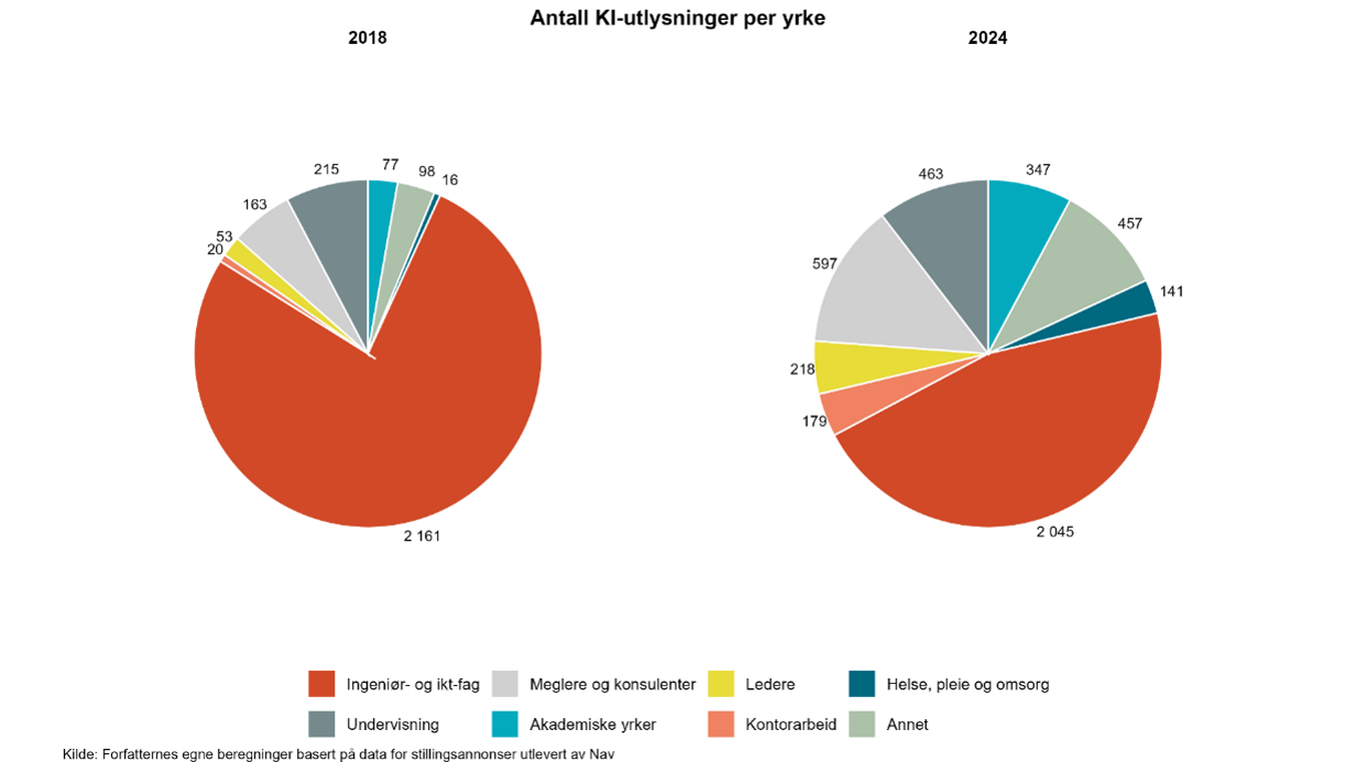 Figur som viser antall KI-utlysninger per yrke i 2018 og 2024