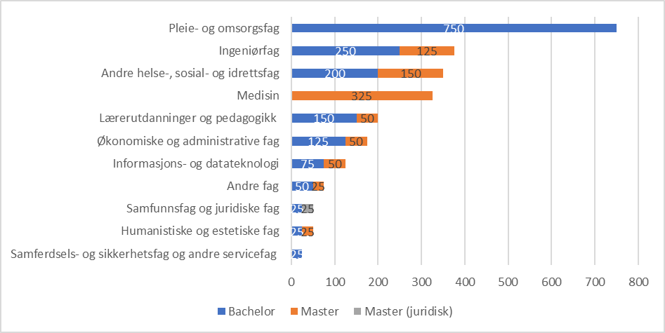 Figur som viser estimert mangel på arbeidskraft med høyere utdanning i Vestland. 2025
