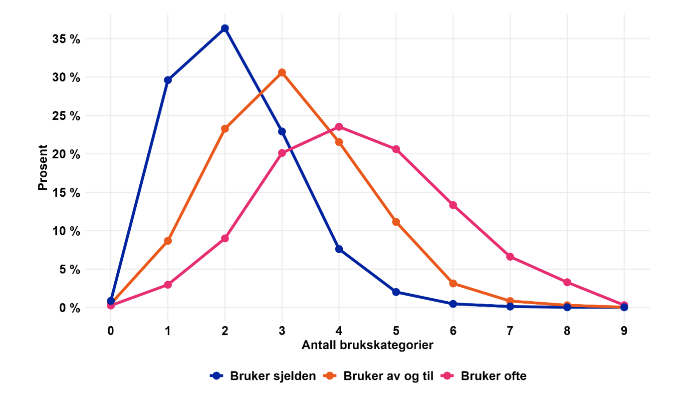 Figur som viser sammenhengen mellom bruk av KI og antall bruksområder. 