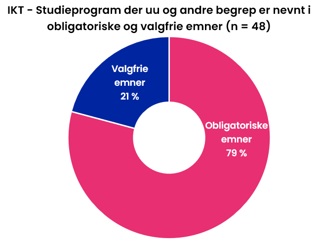 IKT - Studieprogram der uu og andre begrep er nevnt i obligatoriske og valgfrie emner (n = 48). Figuren er beskrevet i teksten under.