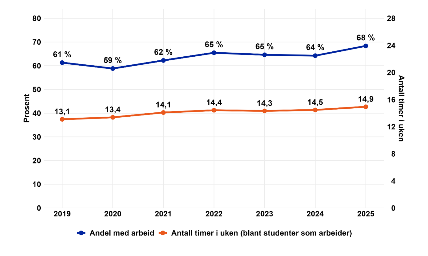 Figur som viser andel studenter på heltidsprogrammer som arbeider ved siden av studiene og antall timer betalt arbeid i uken blant disse studentene i arbeid