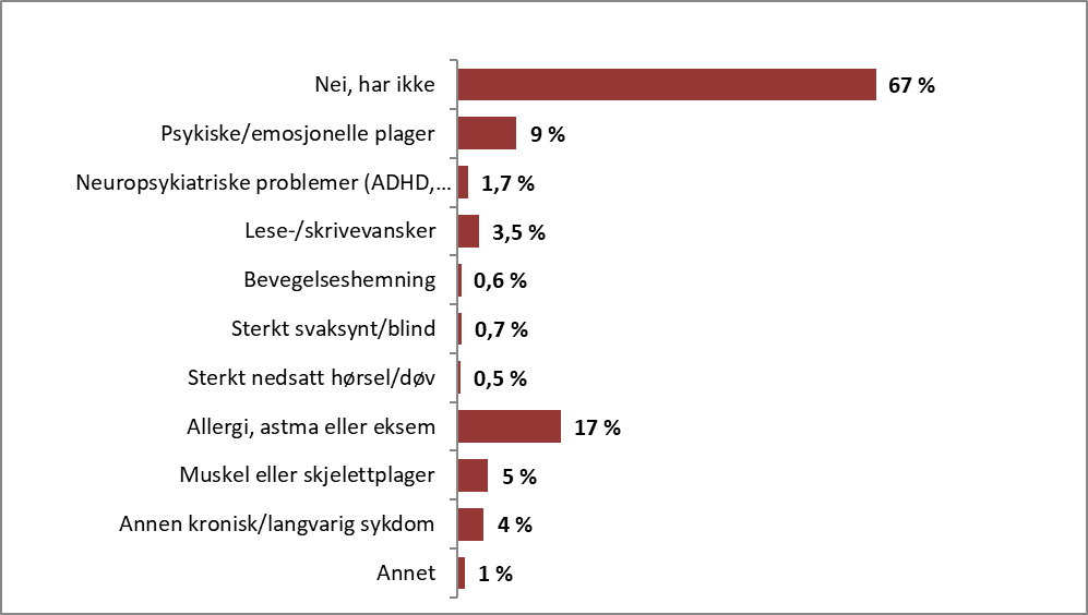 Oversikt over studenter som rapporterer om varig skade, sykdom eller funksjonsnedsettelse i høyere utdanning. Grafen er oppsummert i teksten under.