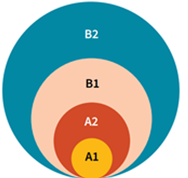 Figur som viser nivåer og kompetansemål i læreplanen. A1 er det innerste nivået i sirkelen, etterfulgt av A2, B1 og B2 ytterst. 