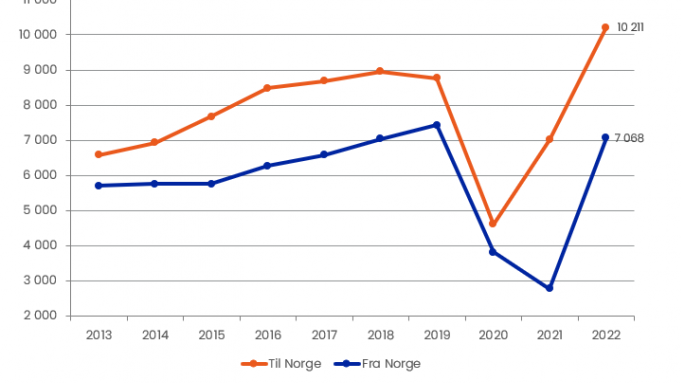 Graf som viser utveksling til og fra Norge. Begge tall øker i 2022 til 10211 studenter til Norge og 7068 studenter fra Norge.