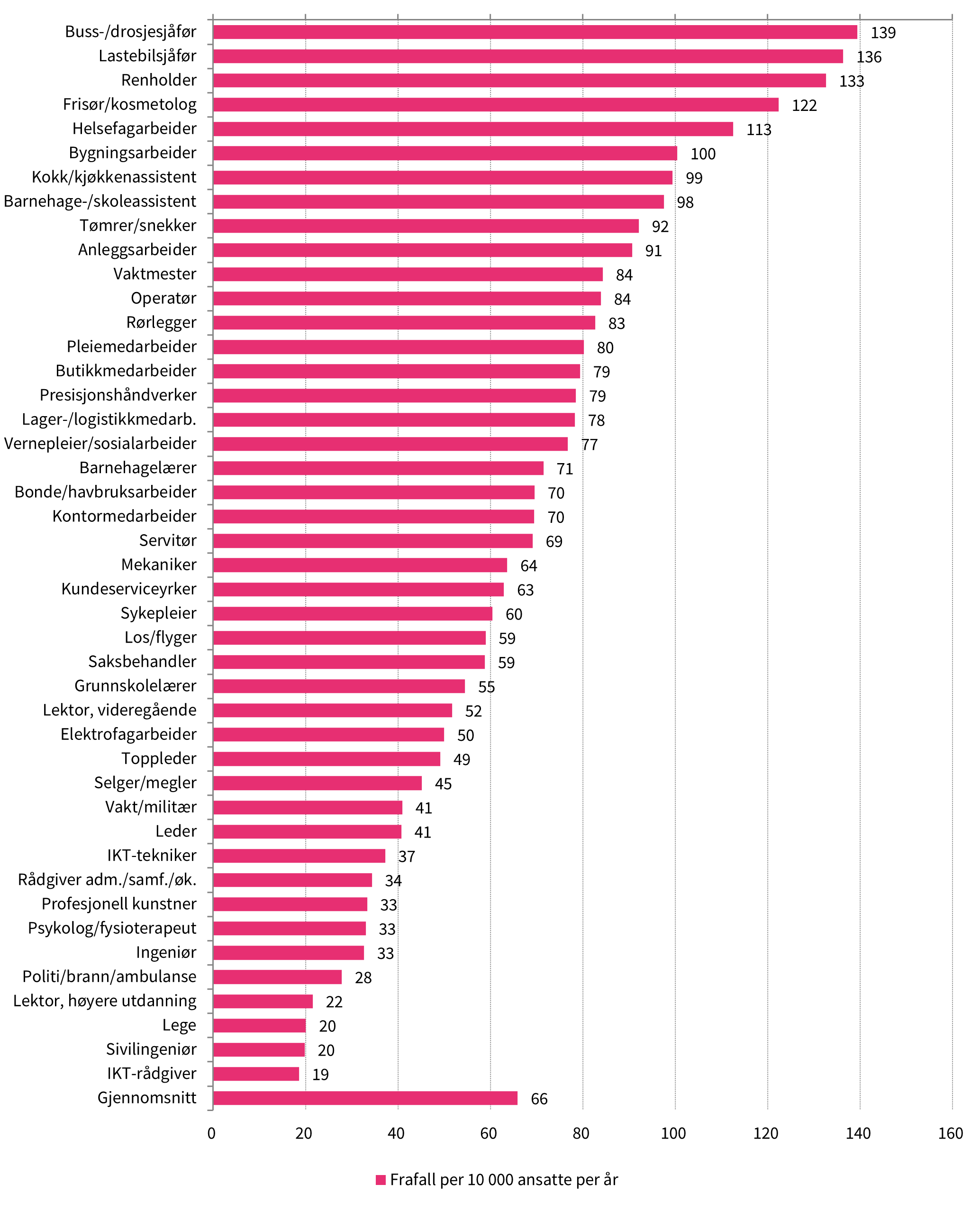 Figur som viser helserelatert frafall fra arbeidslivet blant ulike yrkesgrupper.