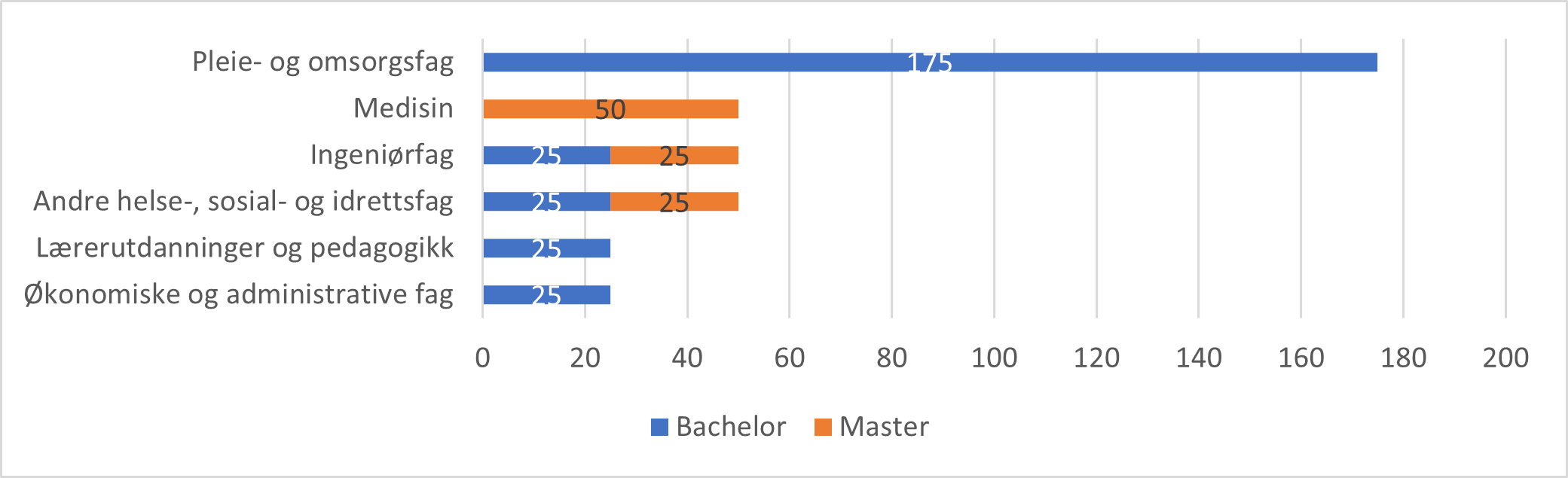 Figur som viser estimert mangel på arbeidskraft med høyere utdanning i Vestfold. 2025
