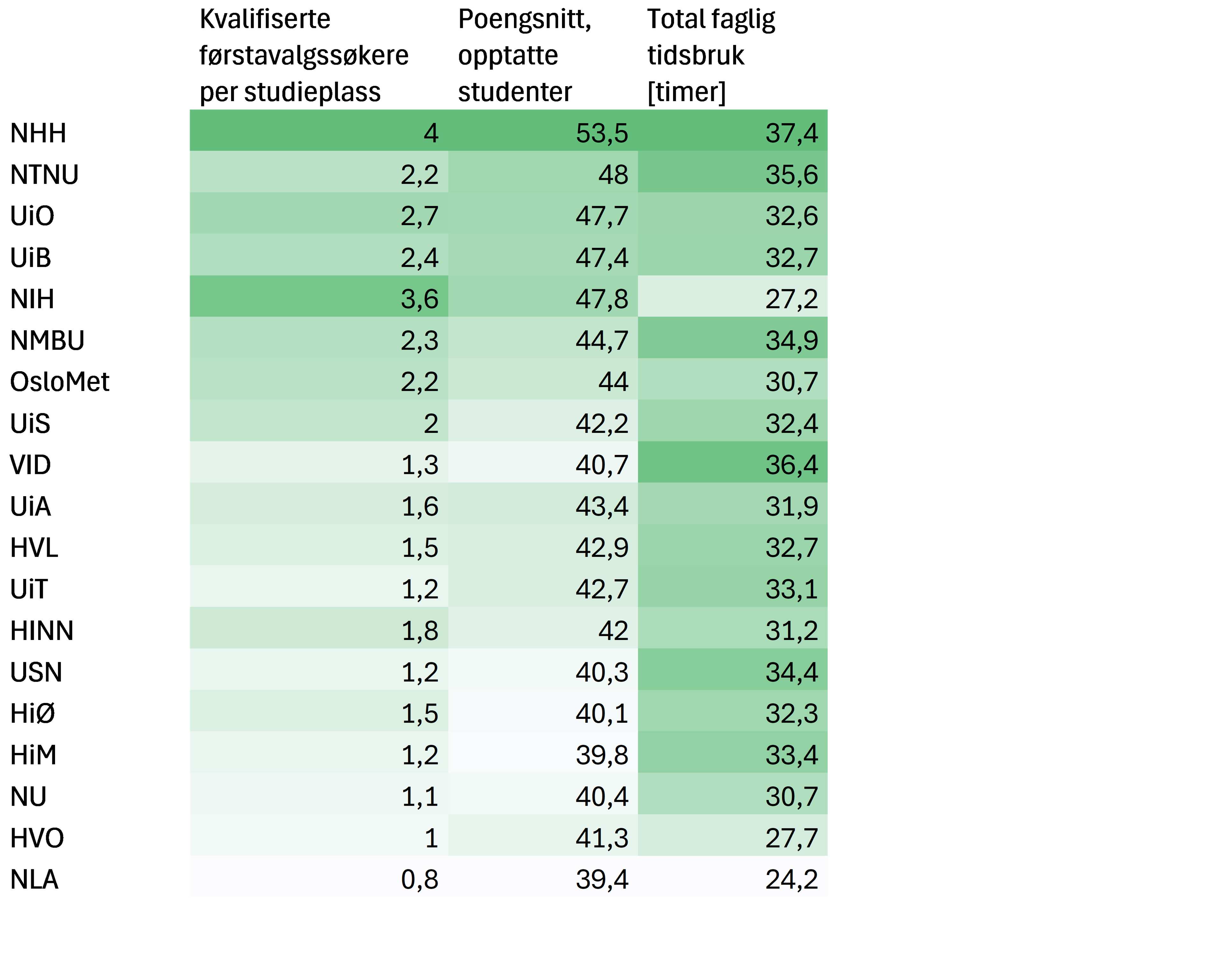 Bilde av tabell som viser institusjonenes verdier for tre utvalgte kvalitetsdimensjoner: institusjonenes attraktivitet, inntakskvalitet og studentenes tidsbruk slik den framkommer i Studiebarometeret.