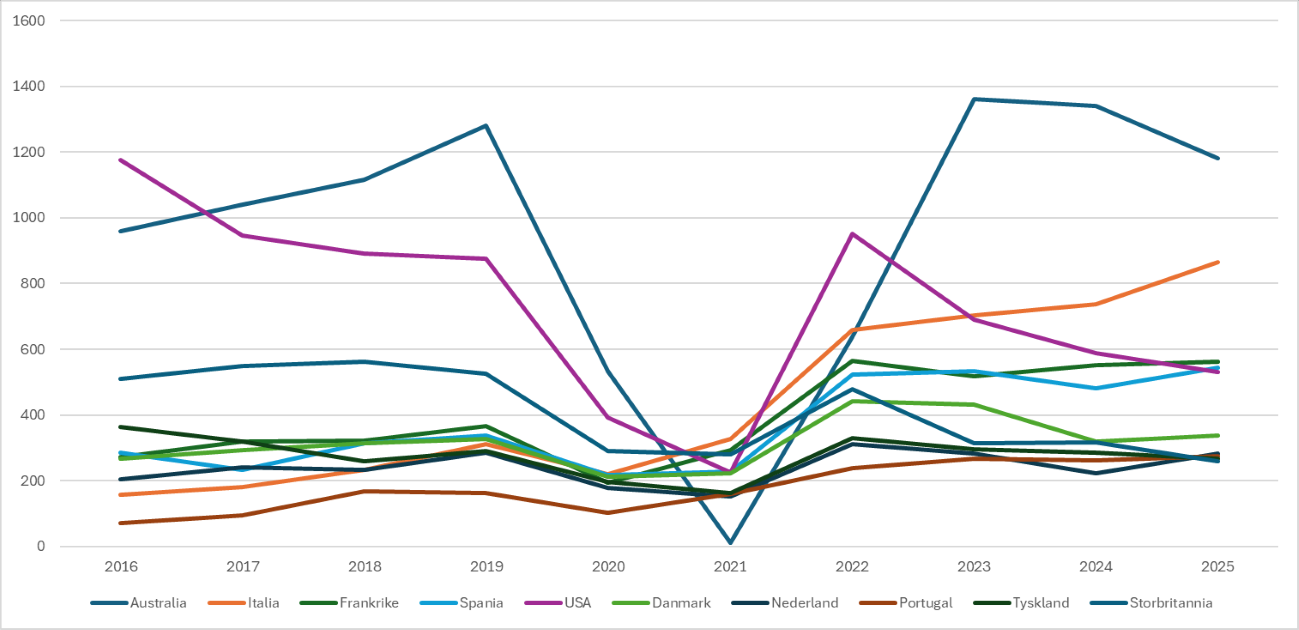 Figur som viser de ti mest populære landene å ta et utvekslingsopphold i.