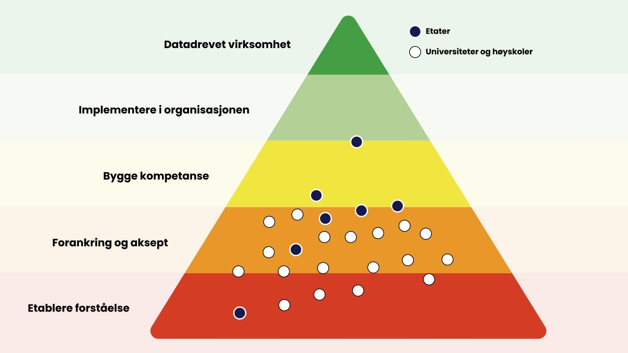 En pyramide som illustrer hvor høyt universiteter, høyskoler og etater scorer.