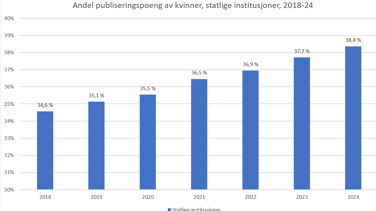 Graf som viser kvinneandelen av publiseringspoengene i statlige institusjoner fra 2018 til 2024.