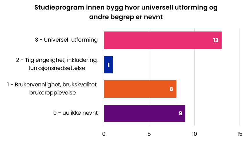 Studieprogram innen bygg hvor universell utforming og andre begrep er nevnt. Figuren er forklart i teksten under.