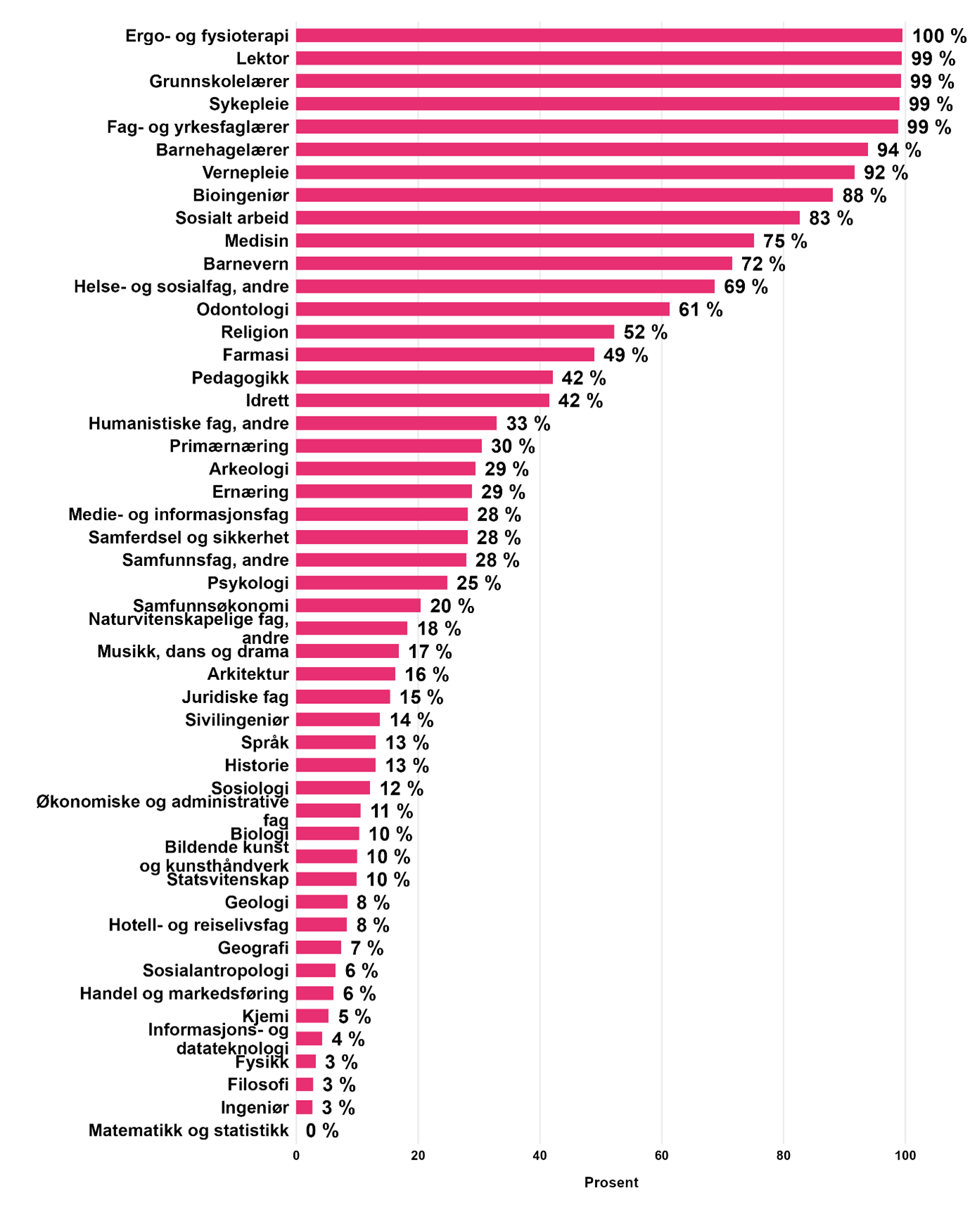 Figur som viser andel studenter som har hatt praksis etter studietype.