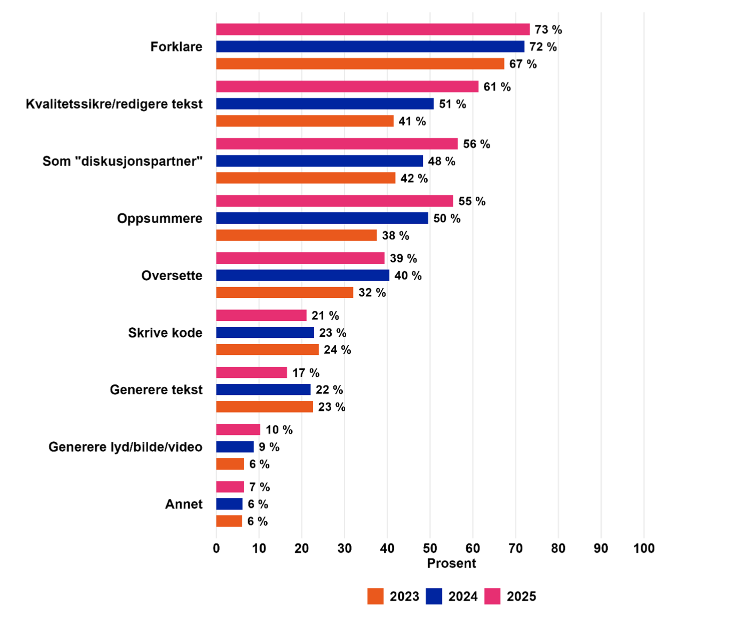 Figur som viser bruksområde av kunstig intelligens.